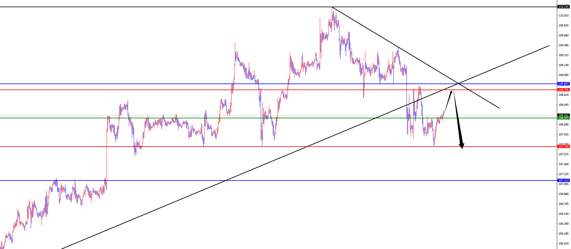 Exness外汇：黄金四小时生死线，欧美需防回踩日线支撑后开启上行态势