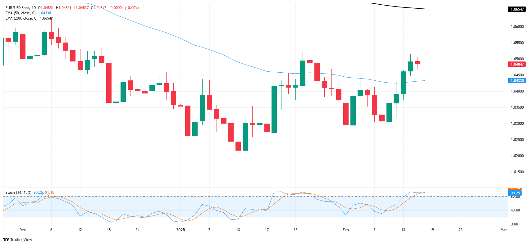 欧元/美元在假期稀薄的周一持平